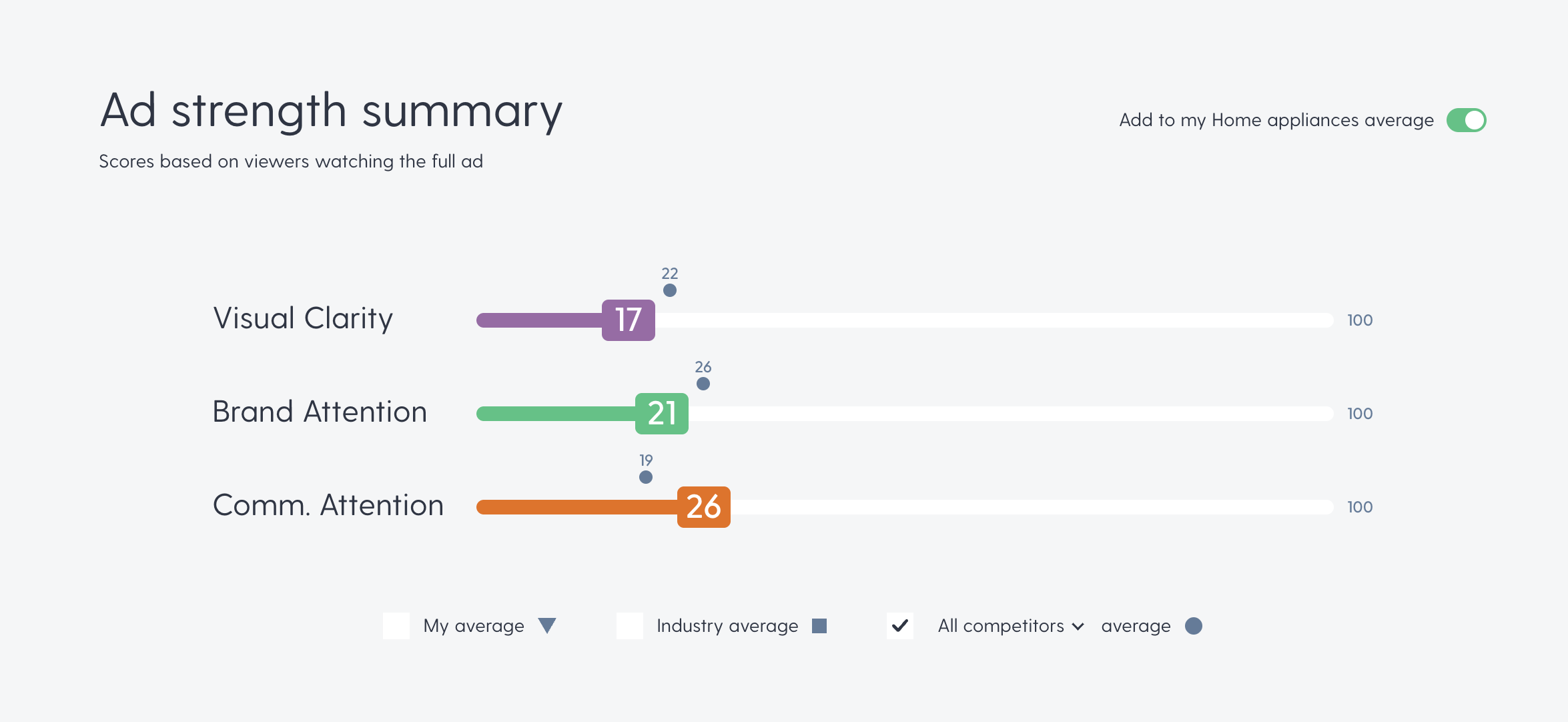 Introducing competitor analyses